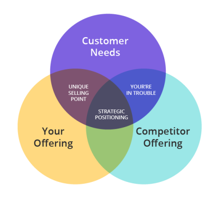 Positioning Strategy: Guiding Perfect Value Propositions - MJV Innovation