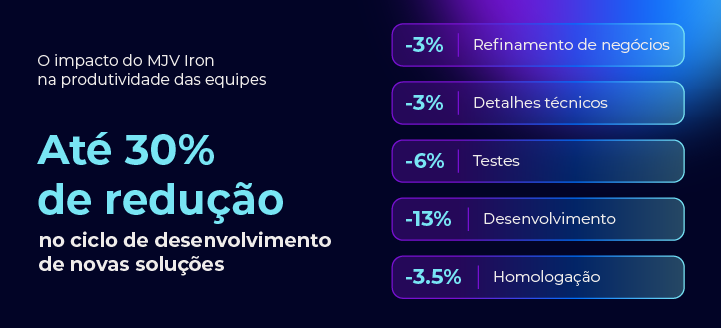 Impacto do MJV Iron na produtividade: até 30% de redução do cliclo de desenvolvimento de software.